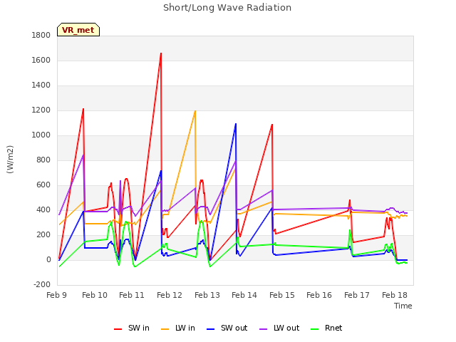 plot of Short/Long Wave Radiation