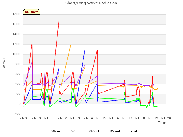 plot of Short/Long Wave Radiation