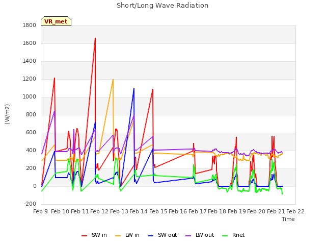 plot of Short/Long Wave Radiation