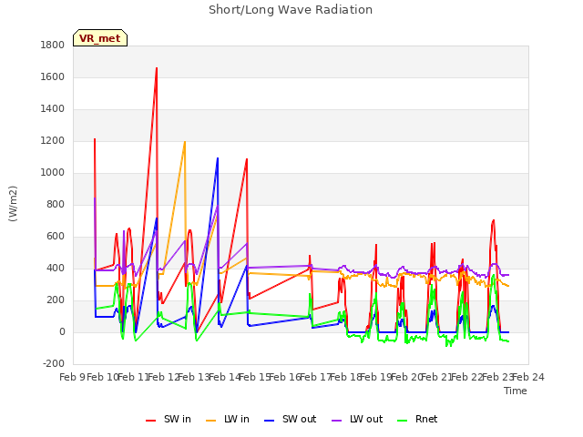 plot of Short/Long Wave Radiation