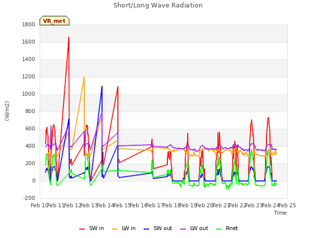 plot of Short/Long Wave Radiation