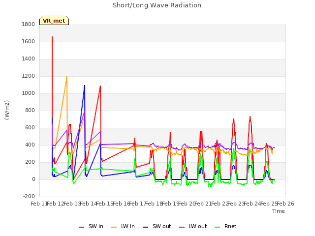 plot of Short/Long Wave Radiation