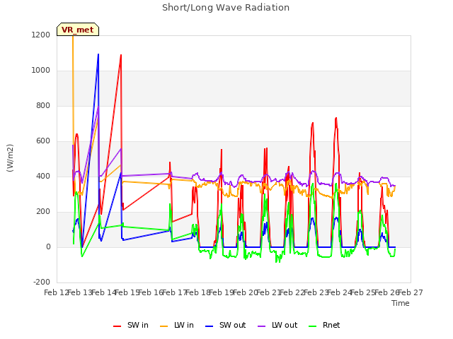 plot of Short/Long Wave Radiation