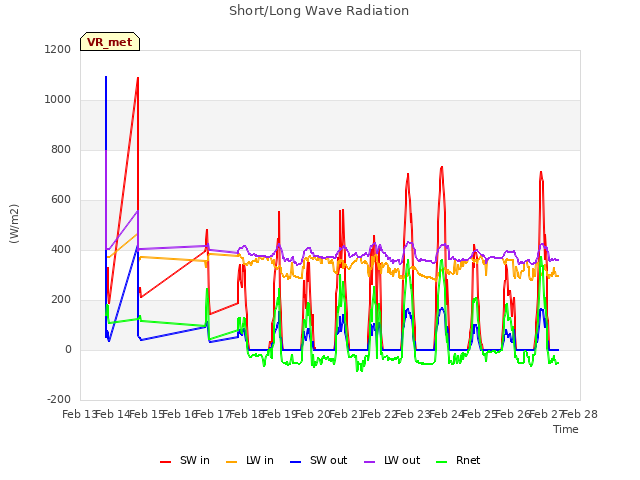 plot of Short/Long Wave Radiation