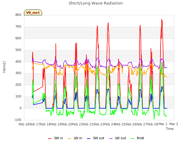 plot of Short/Long Wave Radiation
