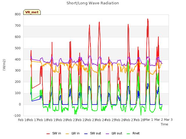 plot of Short/Long Wave Radiation