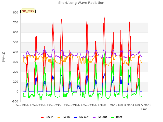 plot of Short/Long Wave Radiation