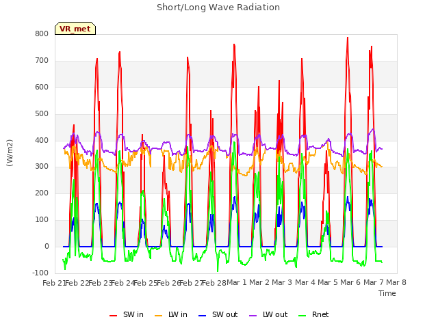 plot of Short/Long Wave Radiation