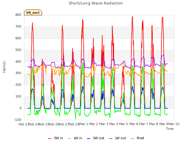 plot of Short/Long Wave Radiation