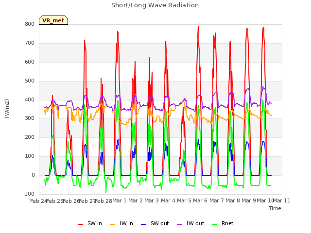 plot of Short/Long Wave Radiation