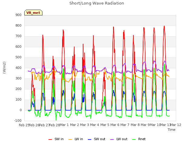 plot of Short/Long Wave Radiation