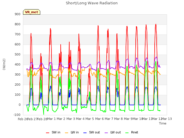 plot of Short/Long Wave Radiation