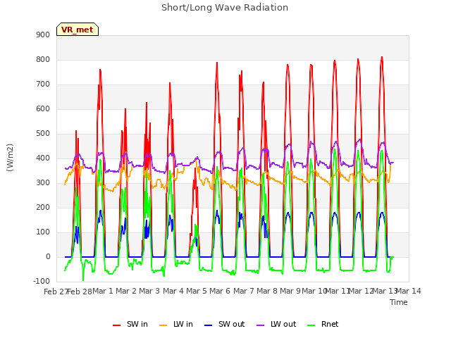 plot of Short/Long Wave Radiation