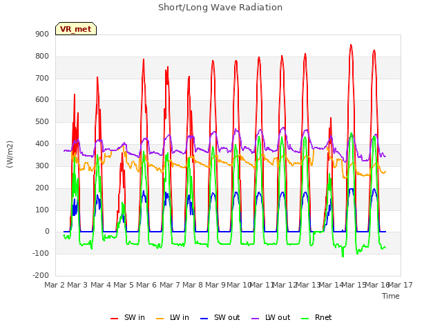 plot of Short/Long Wave Radiation