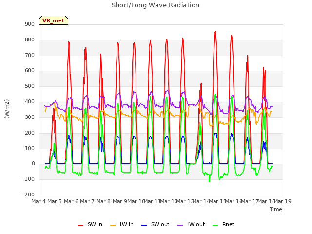 plot of Short/Long Wave Radiation