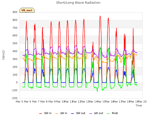 plot of Short/Long Wave Radiation