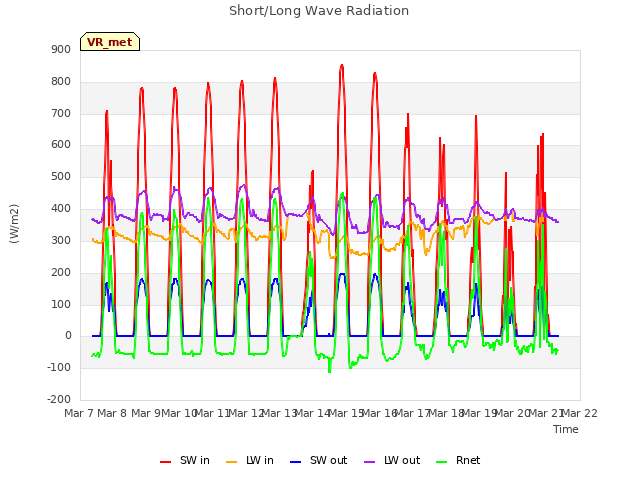 plot of Short/Long Wave Radiation