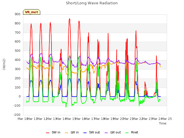 plot of Short/Long Wave Radiation