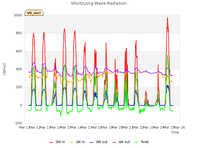 plot of Short/Long Wave Radiation