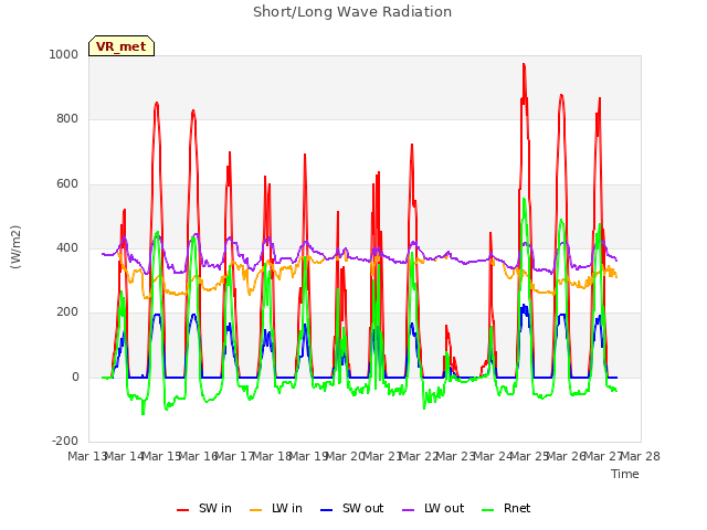 plot of Short/Long Wave Radiation