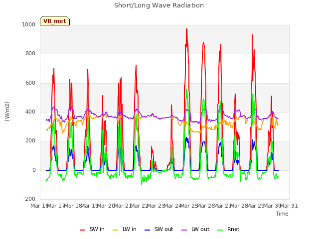 plot of Short/Long Wave Radiation