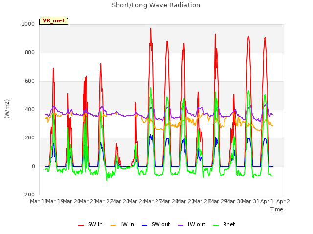 plot of Short/Long Wave Radiation