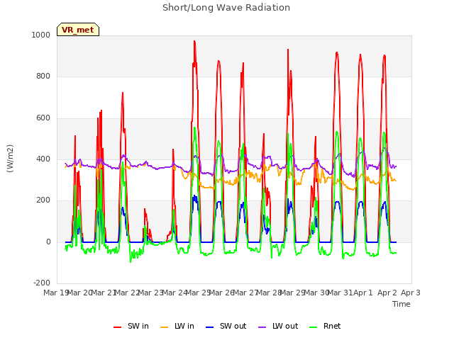 plot of Short/Long Wave Radiation