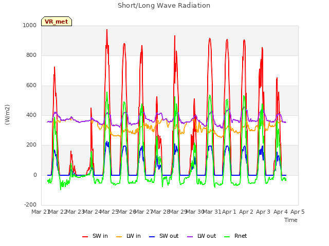 plot of Short/Long Wave Radiation