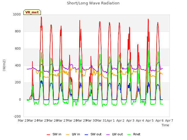 plot of Short/Long Wave Radiation