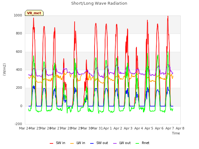 plot of Short/Long Wave Radiation