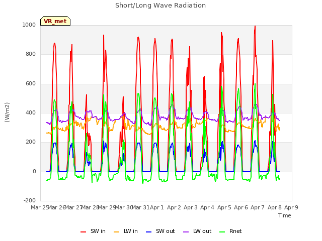 plot of Short/Long Wave Radiation