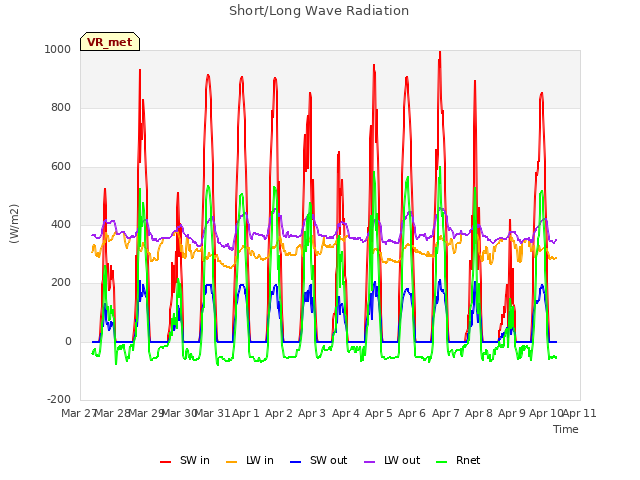 plot of Short/Long Wave Radiation