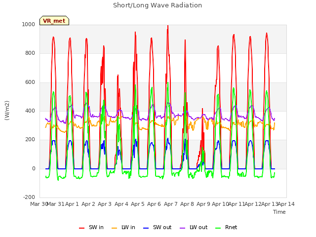 plot of Short/Long Wave Radiation