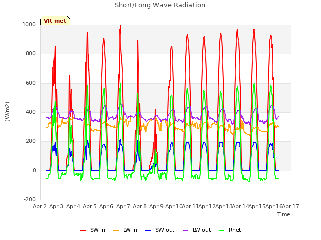 plot of Short/Long Wave Radiation