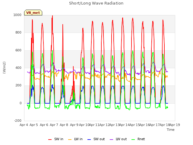 plot of Short/Long Wave Radiation