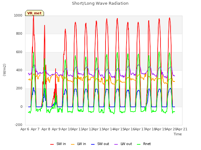 plot of Short/Long Wave Radiation