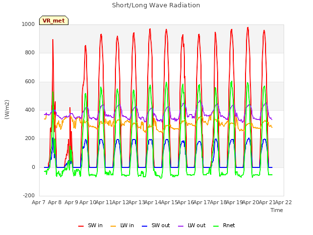 plot of Short/Long Wave Radiation