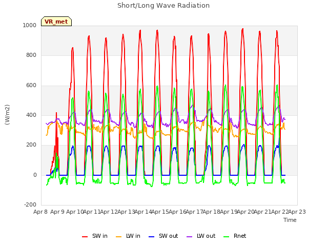 plot of Short/Long Wave Radiation