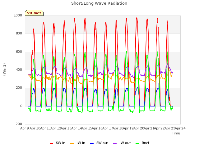 plot of Short/Long Wave Radiation