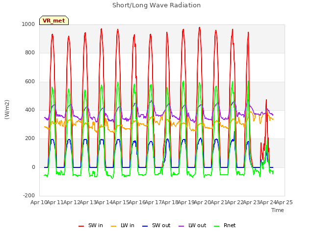 plot of Short/Long Wave Radiation