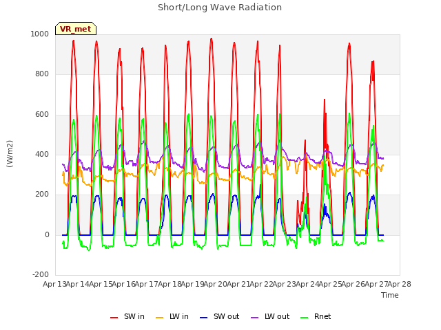 plot of Short/Long Wave Radiation