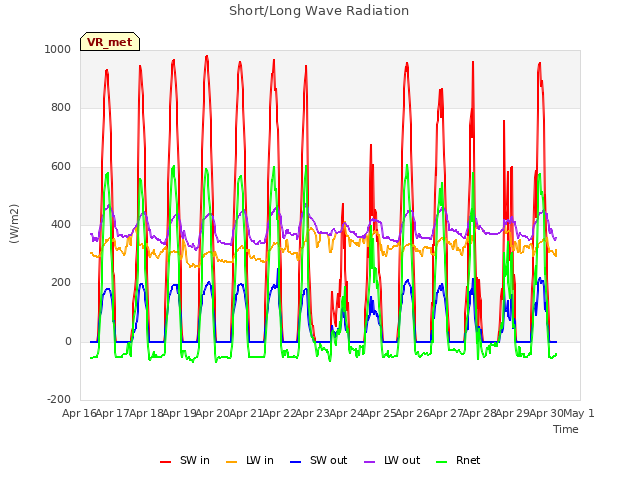 plot of Short/Long Wave Radiation