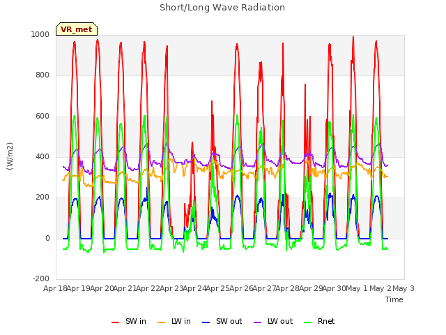 plot of Short/Long Wave Radiation