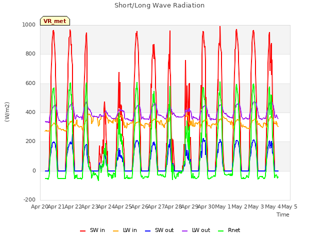 plot of Short/Long Wave Radiation