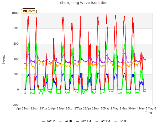 plot of Short/Long Wave Radiation