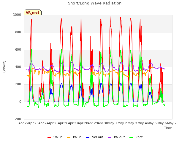 plot of Short/Long Wave Radiation