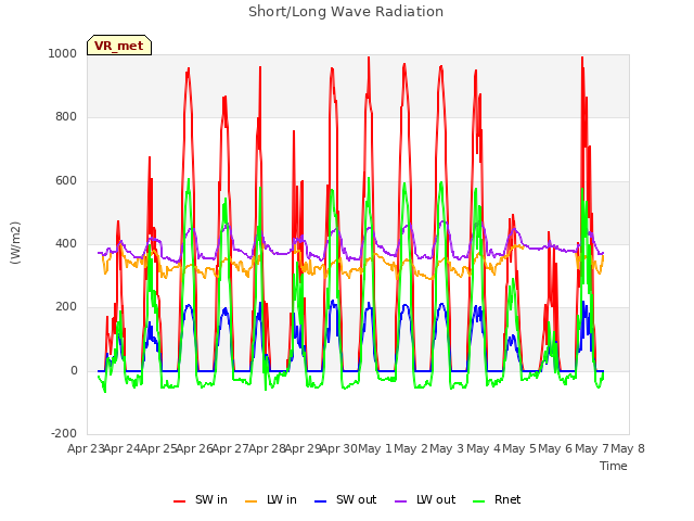 plot of Short/Long Wave Radiation