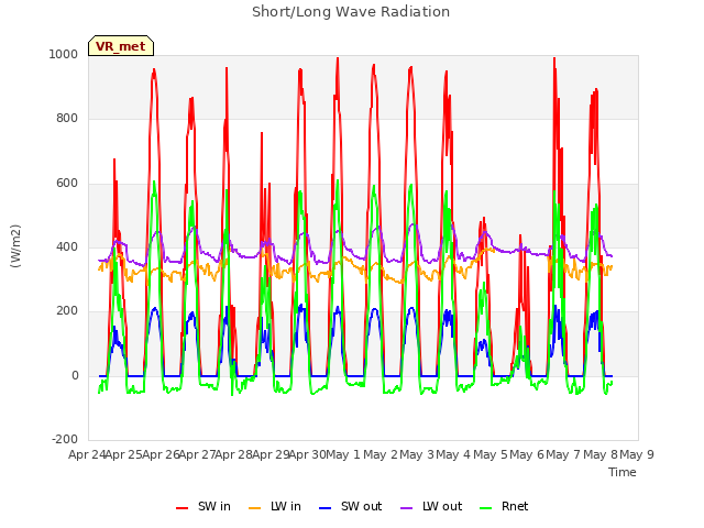 plot of Short/Long Wave Radiation