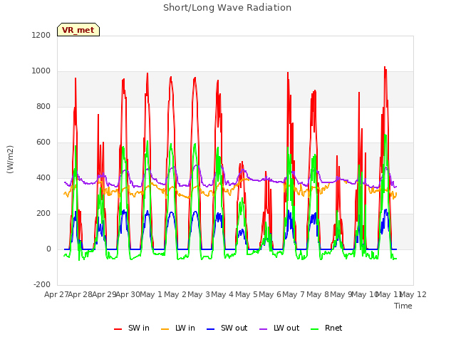 plot of Short/Long Wave Radiation