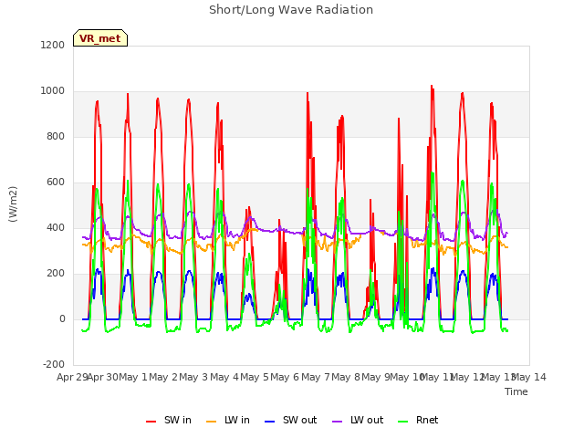 plot of Short/Long Wave Radiation
